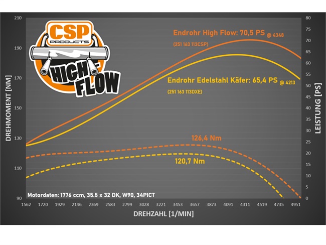 Bild 2 - Endrohr High Flow